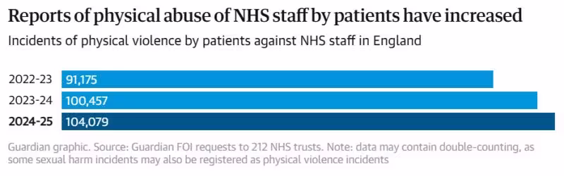 When 285 incidents a day become normal, what is really happening to NHS staff?